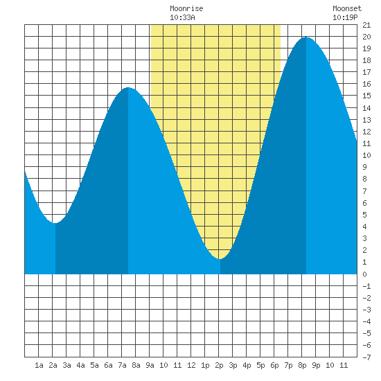 Snag Point tide chart for Sunday, February 14, 2021