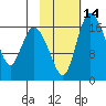 Snag Point tide chart for Sunday, February 14, 2021