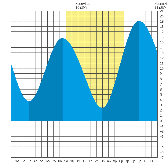 Snag Point tide chart for Monday, February 15, 2021