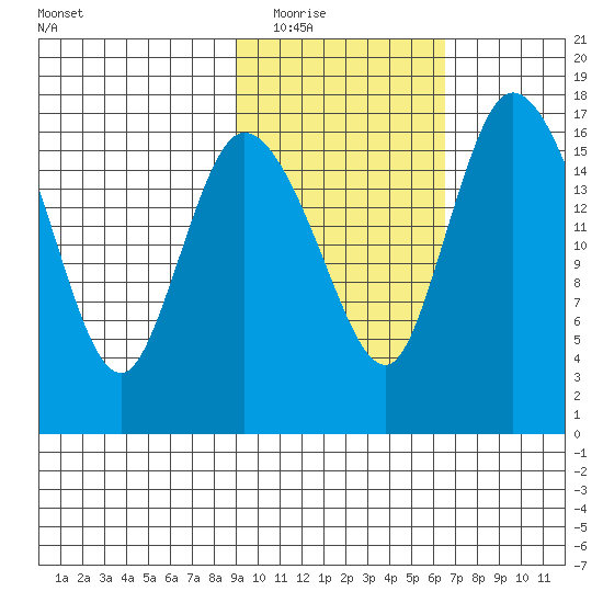 Snag Point tide chart for Tuesday, February 16, 2021