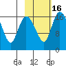 Snag Point tide chart for Tuesday, February 16, 2021