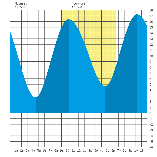 Snag Point tide chart for Wednesday, February 17, 2021