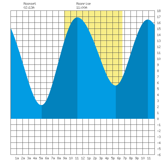 Snag Point tide chart for Thursday, February 18, 2021