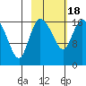 Snag Point tide chart for Thursday, February 18, 2021