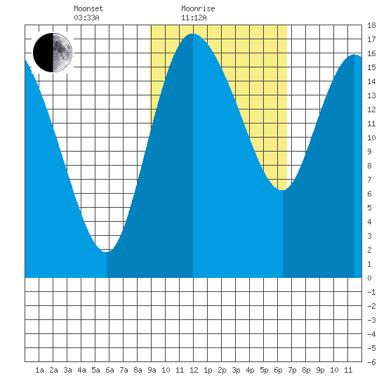 Snag Point tide chart for Friday, February 19, 2021