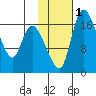 Snag Point tide chart for Monday, February 1, 2021