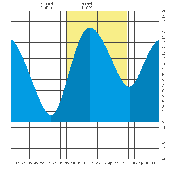 Snag Point tide chart for Saturday, February 20, 2021