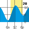 Snag Point tide chart for Saturday, February 20, 2021