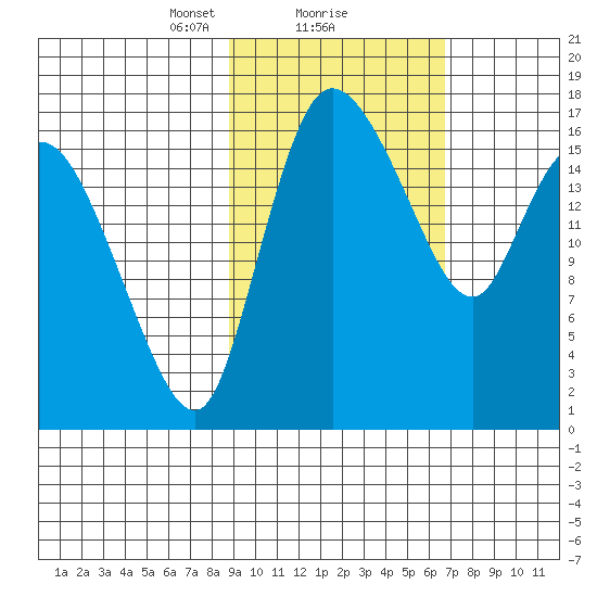 Snag Point tide chart for Sunday, February 21, 2021