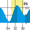 Snag Point tide chart for Sunday, February 21, 2021