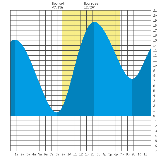 Snag Point tide chart for Monday, February 22, 2021