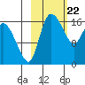Snag Point tide chart for Monday, February 22, 2021
