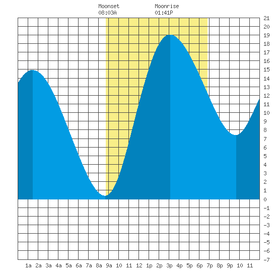 Snag Point tide chart for Tuesday, February 23, 2021