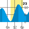 Snag Point tide chart for Tuesday, February 23, 2021