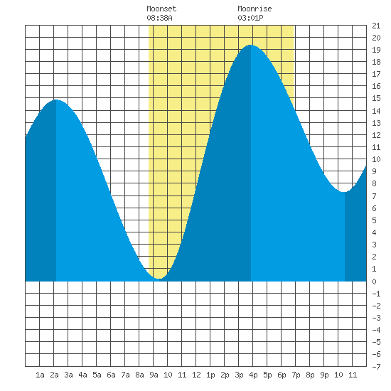 Snag Point tide chart for Wednesday, February 24, 2021
