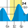 Snag Point tide chart for Wednesday, February 24, 2021