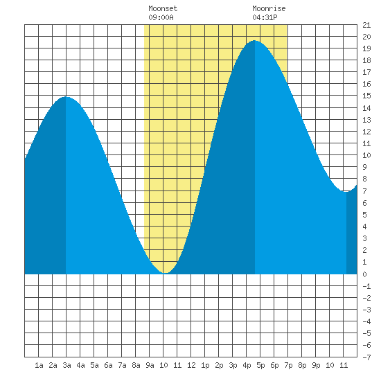 Snag Point tide chart for Thursday, February 25, 2021