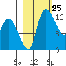Snag Point tide chart for Thursday, February 25, 2021