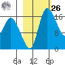 Snag Point tide chart for Friday, February 26, 2021