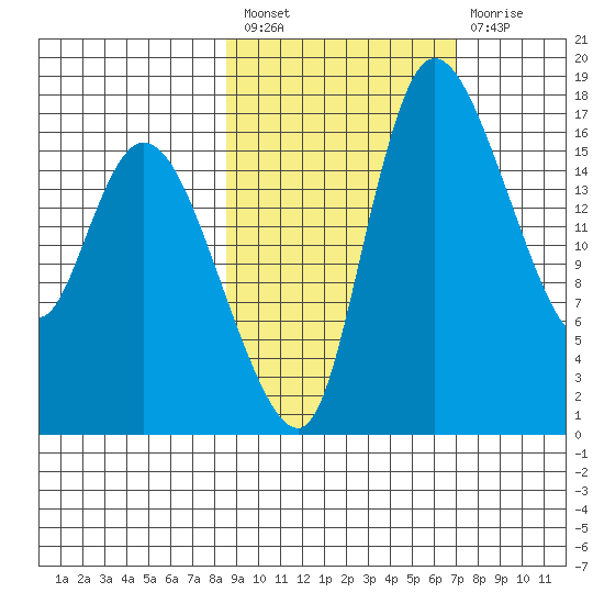 Snag Point tide chart for Saturday, February 27, 2021