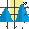 Snag Point tide chart for Saturday, February 27, 2021