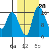Snag Point tide chart for Sunday, February 28, 2021