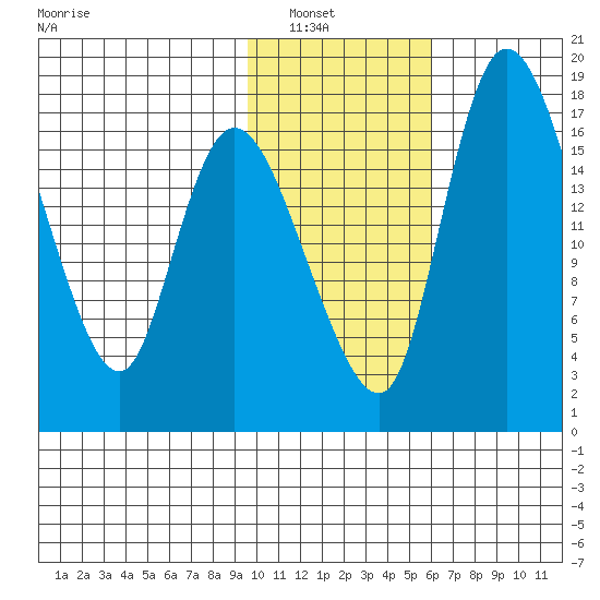 Snag Point tide chart for Tuesday, February 2, 2021