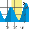Snag Point tide chart for Tuesday, February 2, 2021