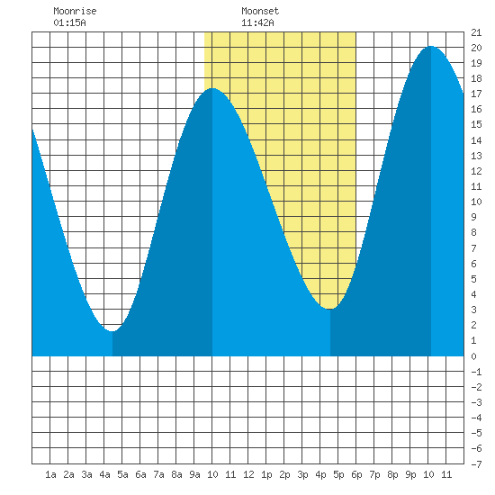 Snag Point tide chart for Wednesday, February 3, 2021