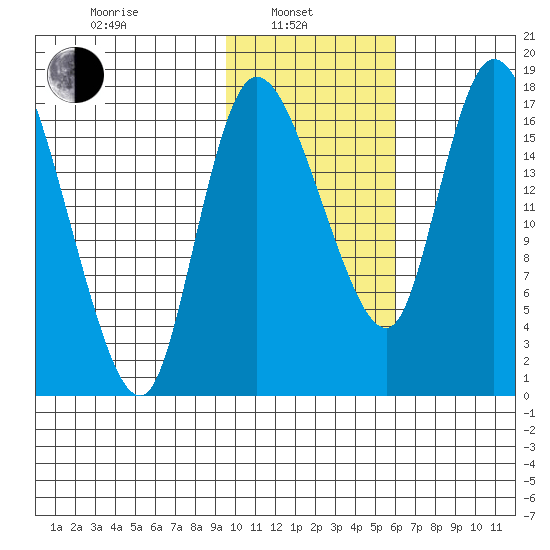 Snag Point tide chart for Thursday, February 4, 2021