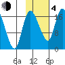 Snag Point tide chart for Thursday, February 4, 2021