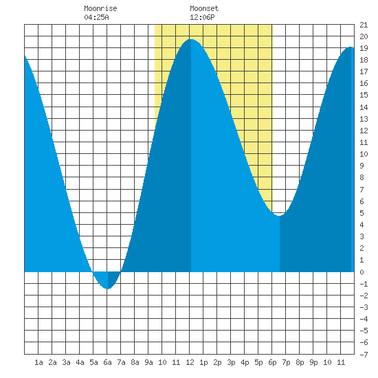 Snag Point tide chart for Friday, February 5, 2021