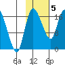Snag Point tide chart for Friday, February 5, 2021