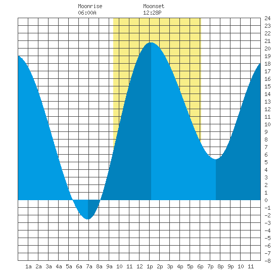 Snag Point tide chart for Saturday, February 6, 2021