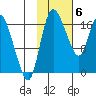 Snag Point tide chart for Saturday, February 6, 2021