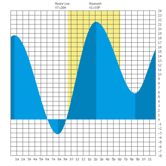 Snag Point tide chart for Sunday, February 7, 2021