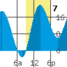 Snag Point tide chart for Sunday, February 7, 2021