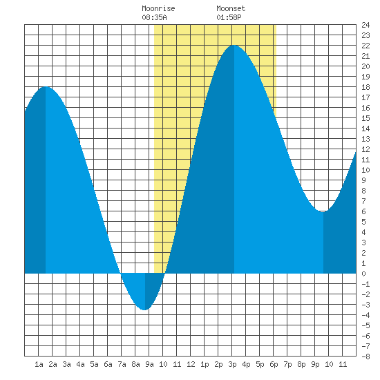 Snag Point tide chart for Monday, February 8, 2021