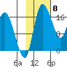 Snag Point tide chart for Monday, February 8, 2021