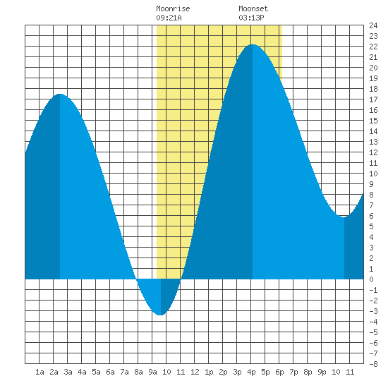 Snag Point tide chart for Tuesday, February 9, 2021