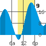 Snag Point tide chart for Tuesday, February 9, 2021