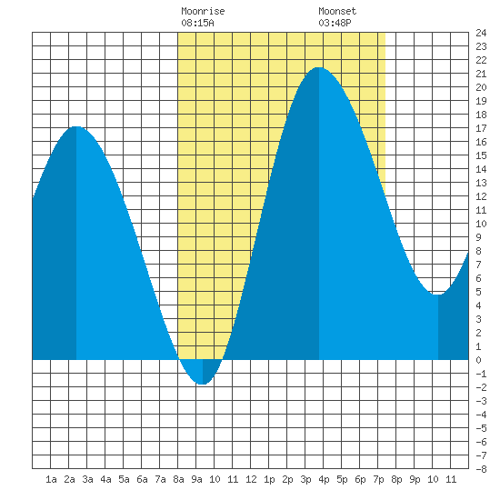 Snag Point tide chart for Wednesday, March 10, 2021