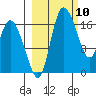 Snag Point tide chart for Wednesday, March 10, 2021