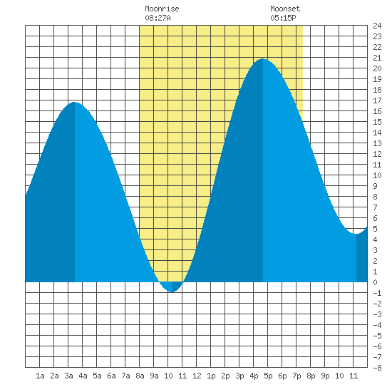 Snag Point tide chart for Thursday, March 11, 2021