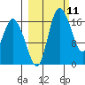 Snag Point tide chart for Thursday, March 11, 2021