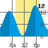 Snag Point tide chart for Friday, March 12, 2021