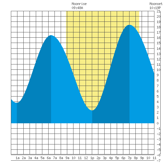 Snag Point tide chart for Sunday, March 14, 2021