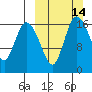 Snag Point tide chart for Sunday, March 14, 2021
