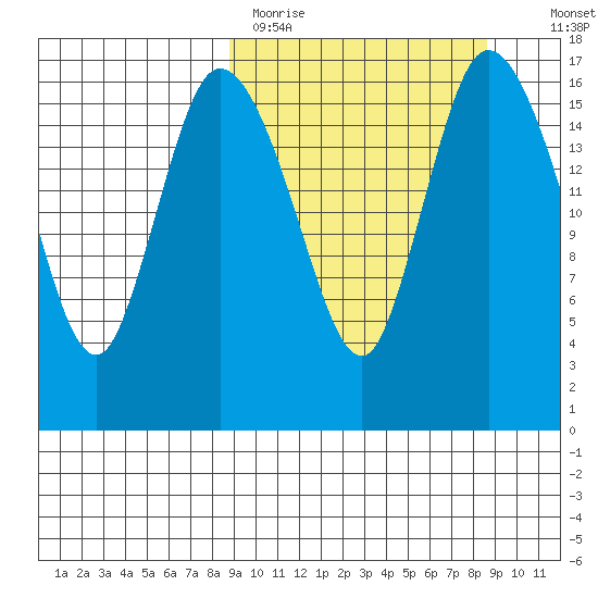 Snag Point tide chart for Monday, March 15, 2021
