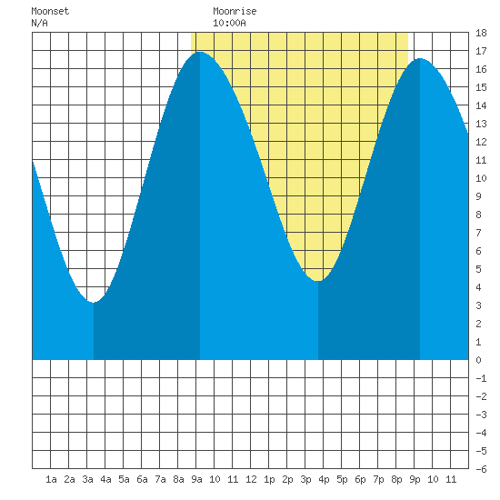 Snag Point tide chart for Tuesday, March 16, 2021